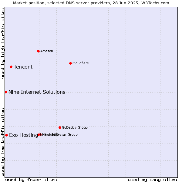 Market position of Tencent vs. Exo Hosting vs. Nine Internet Solutions