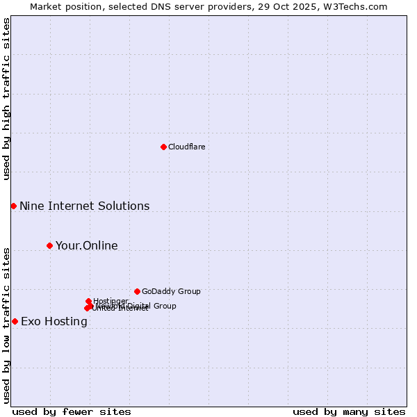 Market position of Your.Online vs. Exo Hosting vs. Nine Internet Solutions