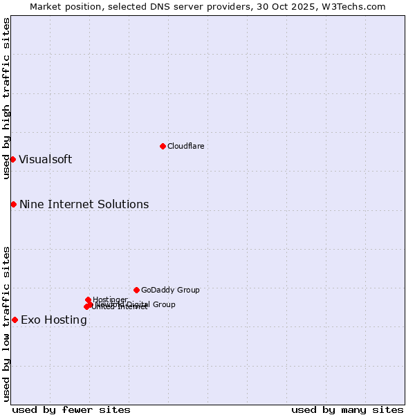 Market position of Exo Hosting vs. Nine Internet Solutions vs. Visualsoft