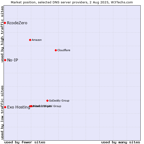 Market position of Exo Hosting vs. No-IP vs. RcodeZero