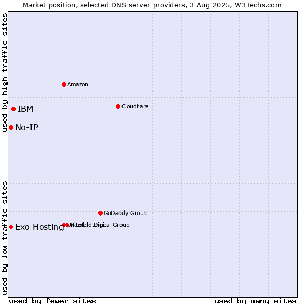 Market position of IBM vs. Exo Hosting vs. No-IP