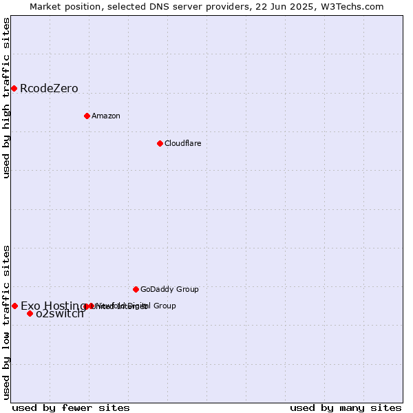 Market position of o2switch vs. Exo Hosting vs. RcodeZero