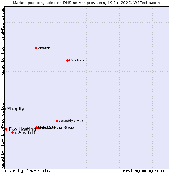 Market position of o2switch vs. Exo Hosting vs. Shopify