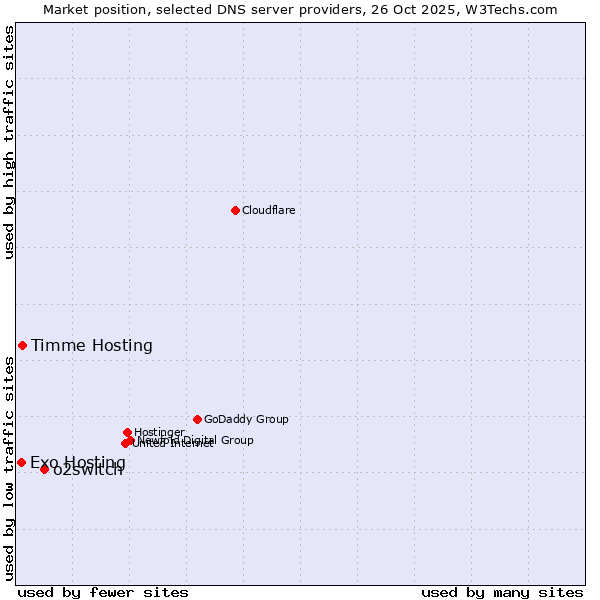 Market position of o2switch vs. Timme Hosting vs. Exo Hosting