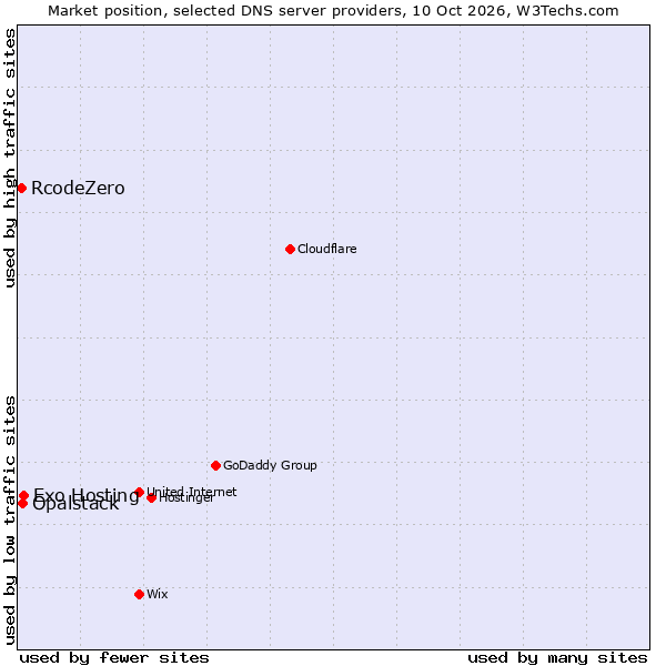 Market position of Exo Hosting vs. Opalstack vs. RcodeZero