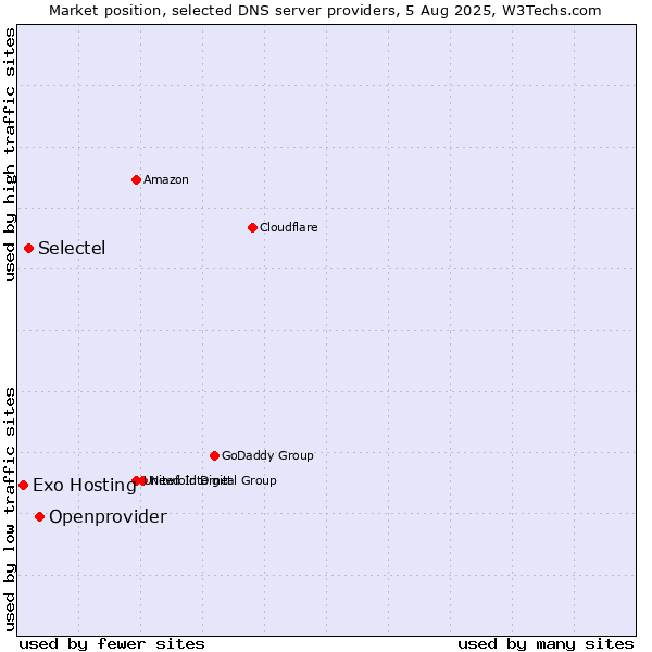 Market position of Openprovider vs. Selectel vs. Exo Hosting