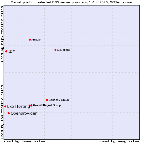 Market position of Openprovider vs. IBM vs. Exo Hosting