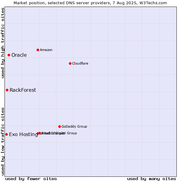 Market position of Oracle vs. RackForest vs. Exo Hosting