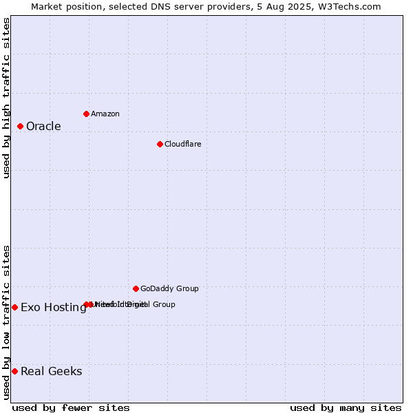 Market position of Oracle vs. Exo Hosting vs. Real Geeks