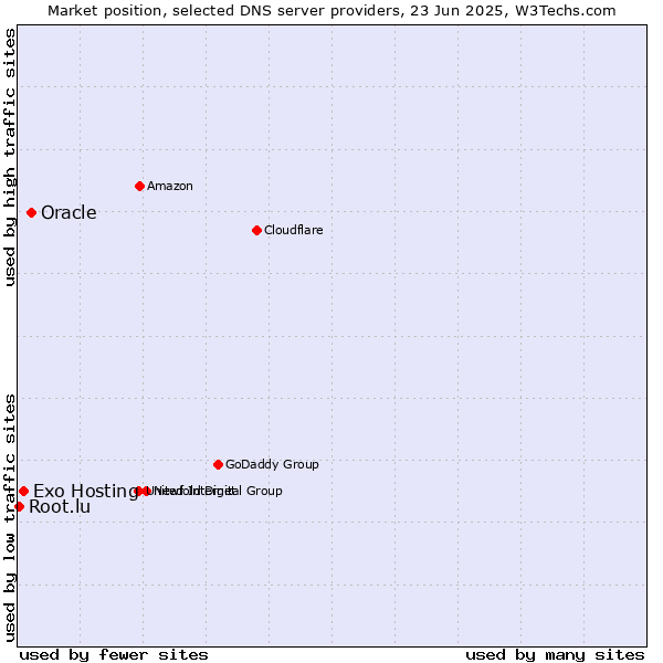 Market position of Oracle vs. Exo Hosting vs. Root.lu