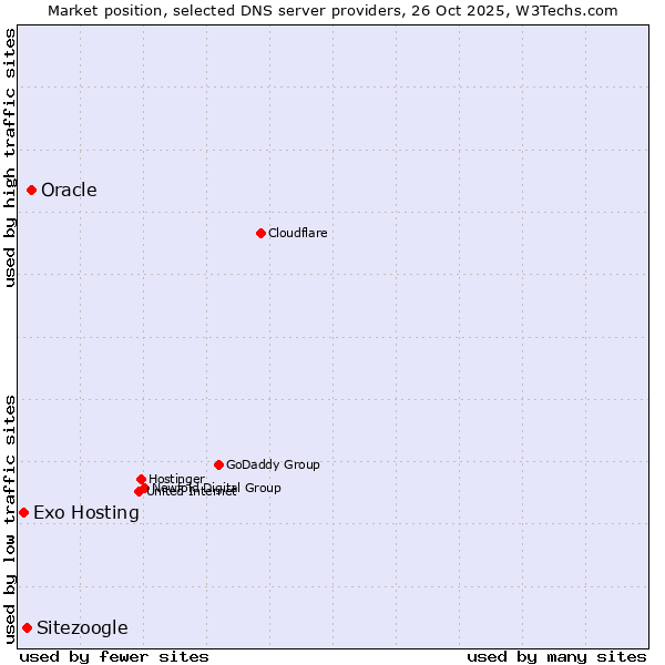 Market position of Oracle vs. Sitezoogle vs. Exo Hosting