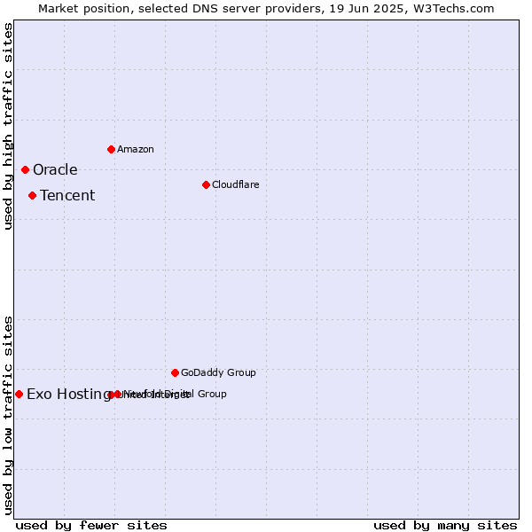 Market position of Tencent vs. Oracle vs. Exo Hosting