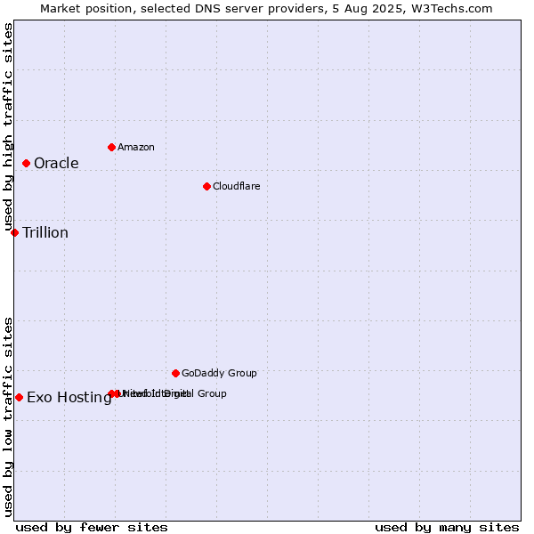Market position of Oracle vs. Exo Hosting vs. Trillion