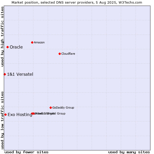Market position of Oracle vs. Exo Hosting vs. 1&1 Versatel