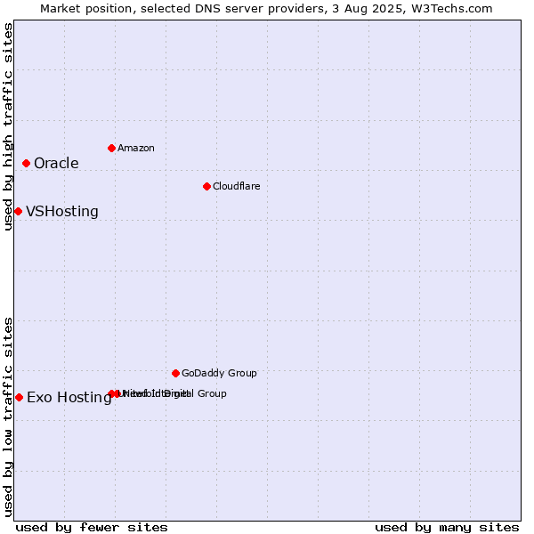 Market position of Oracle vs. Exo Hosting vs. VSHosting