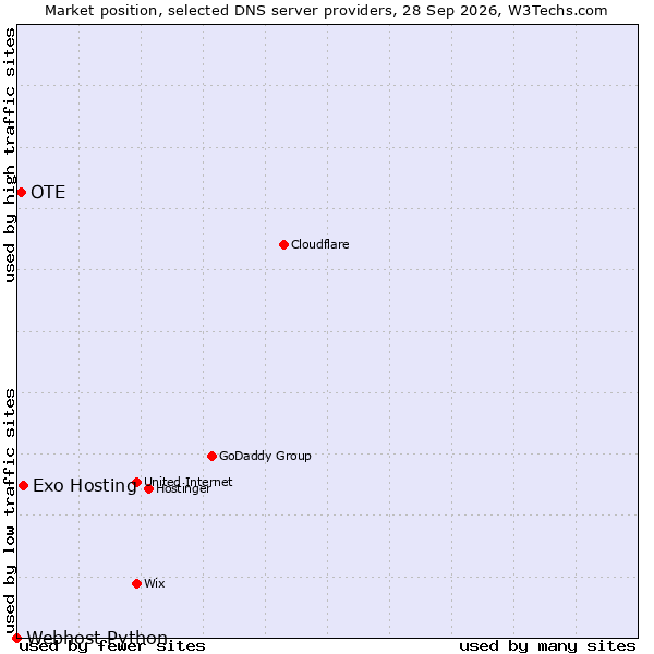 Market position of Exo Hosting vs. OTE vs. Webhost Python