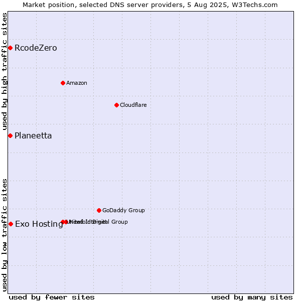 Market position of Exo Hosting vs. Planeetta vs. RcodeZero
