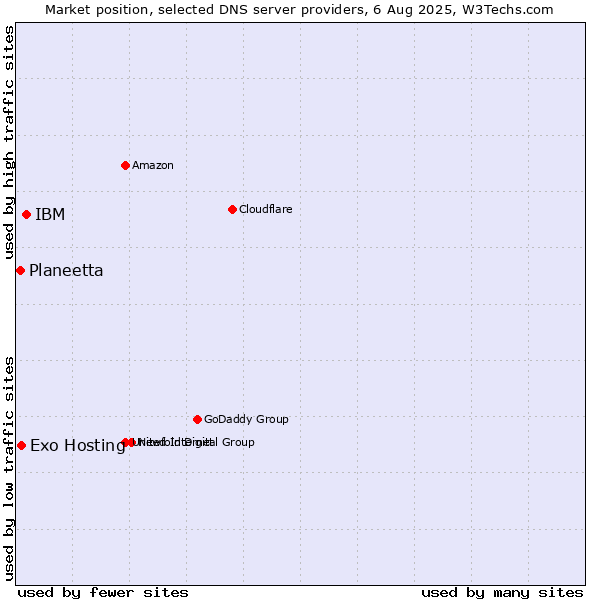 Market position of IBM vs. Exo Hosting vs. Planeetta