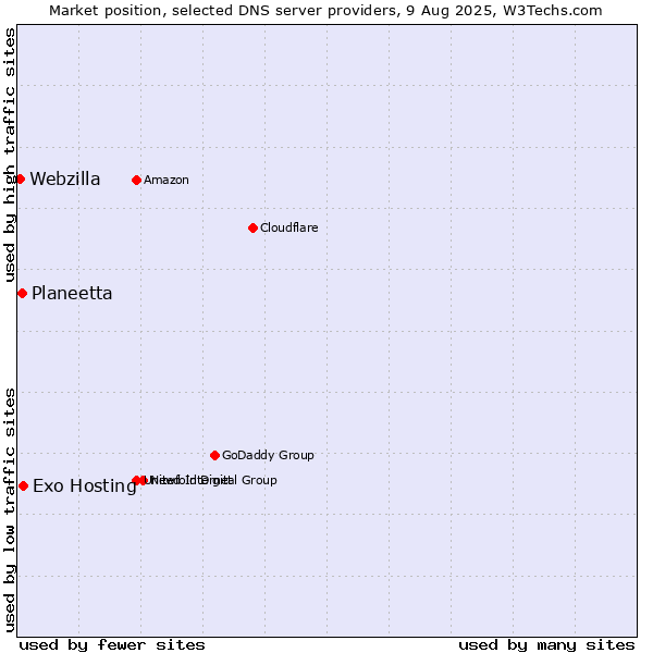 Market position of Exo Hosting vs. Planeetta vs. Webzilla