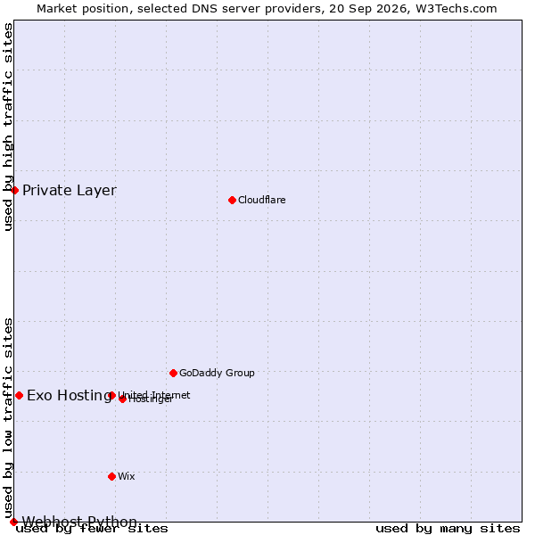 Market position of Exo Hosting vs. Private Layer vs. Webhost Python