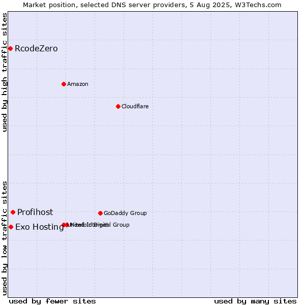 Market position of Profihost vs. Exo Hosting vs. RcodeZero