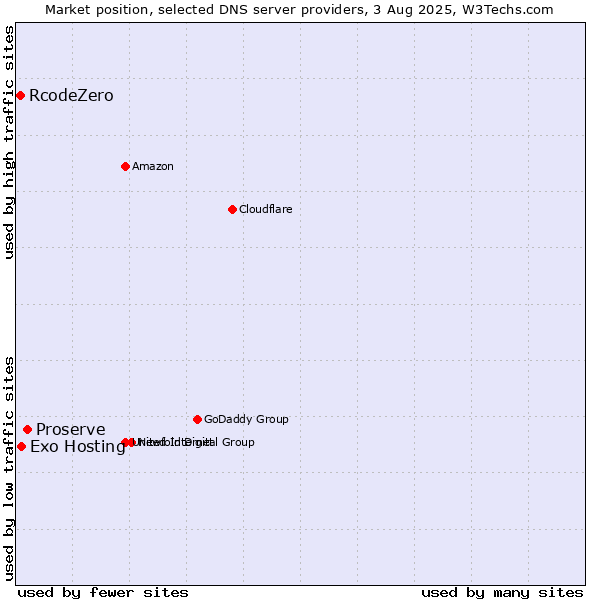 Market position of Proserve vs. Exo Hosting vs. RcodeZero