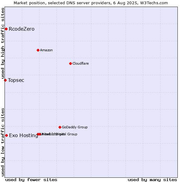 Market position of Exo Hosting vs. RcodeZero vs. Topsec