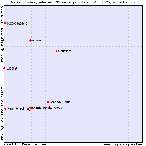 Market position of Exo Hosting vs. RcodeZero vs. Opti9
