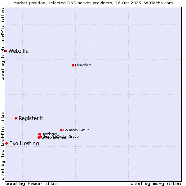 Market position of Register.it vs. Exo Hosting vs. Webzilla