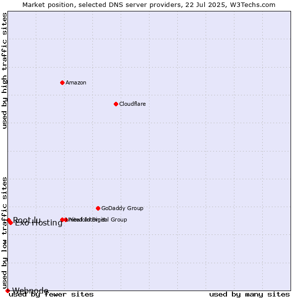 Market position of Exo Hosting vs. Root.lu vs. Webnode