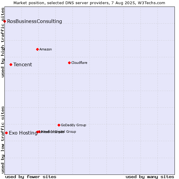 Market position of Tencent vs. Exo Hosting vs. RosBusinessConsulting