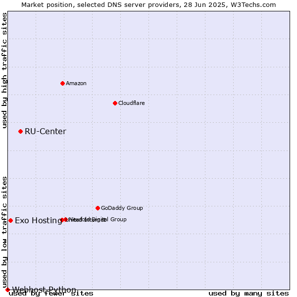 Market position of RU-Center vs. Exo Hosting vs. Webhost Python
