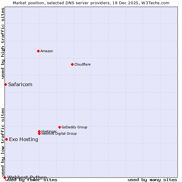 Market position of Exo Hosting vs. Safaricom vs. Webhost Python
