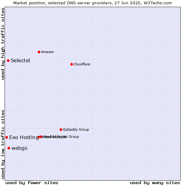 Market position of webgo vs. Selectel vs. Exo Hosting
