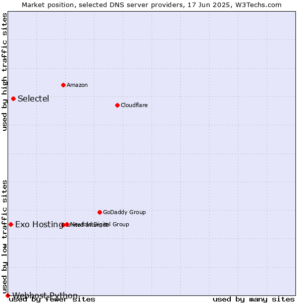 Market position of Selectel vs. Exo Hosting vs. Webhost Python