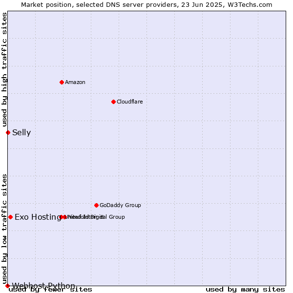 Market position of Exo Hosting vs. Selly vs. Webhost Python