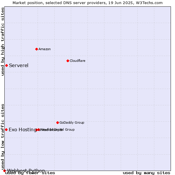 Market position of Serverel vs. Exo Hosting vs. Webhost Python