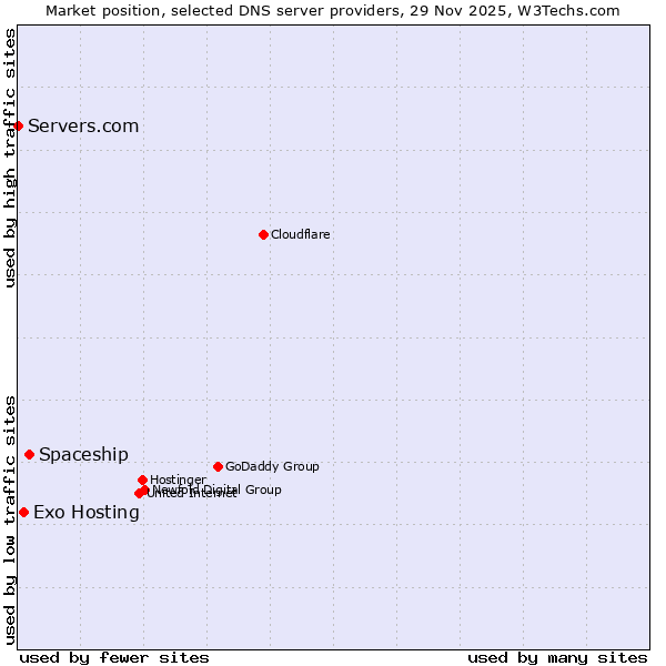 Market position of Spaceship vs. Exo Hosting vs. Servers.com