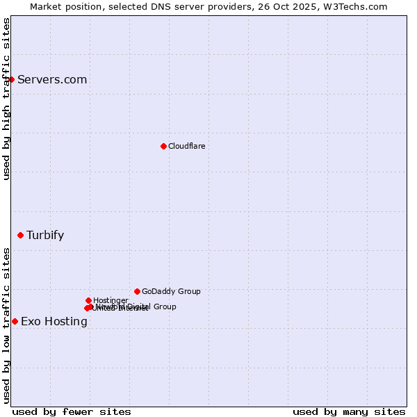 Market position of Turbify vs. Exo Hosting vs. Servers.com