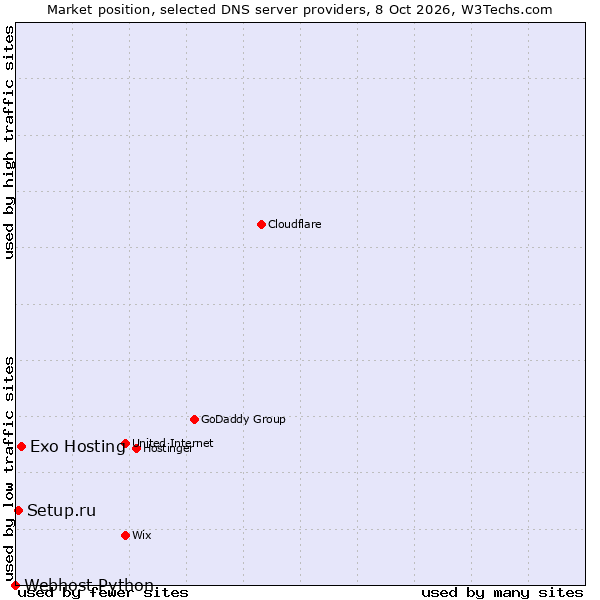 Market position of Exo Hosting vs. Setup.ru vs. Webhost Python