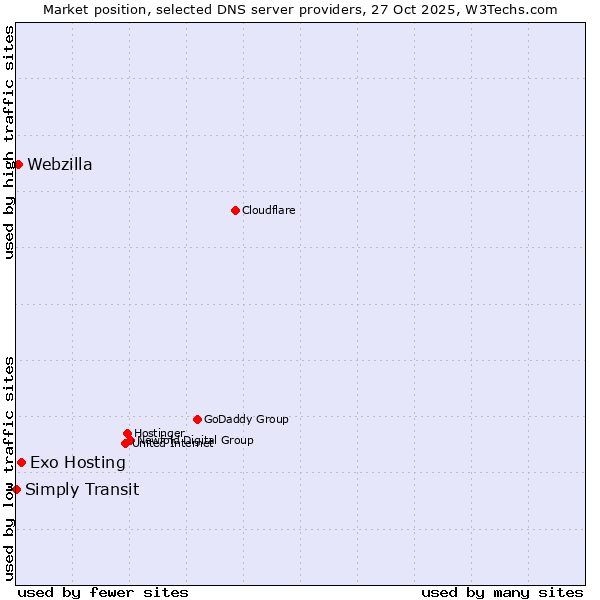 Market position of Exo Hosting vs. Webzilla vs. Simply Transit