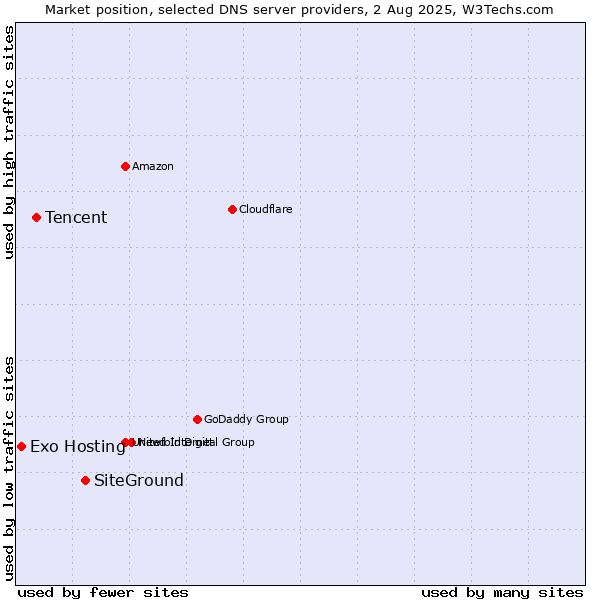 Market position of SiteGround vs. Tencent vs. Exo Hosting
