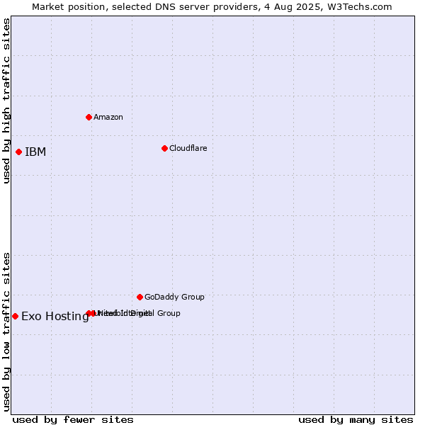 Market position of IBM vs. Exo Hosting