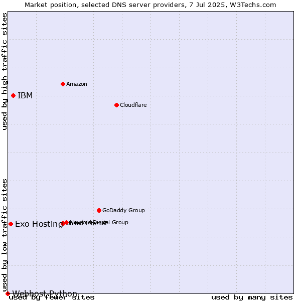 Market position of IBM vs. Exo Hosting vs. Webhost Python
