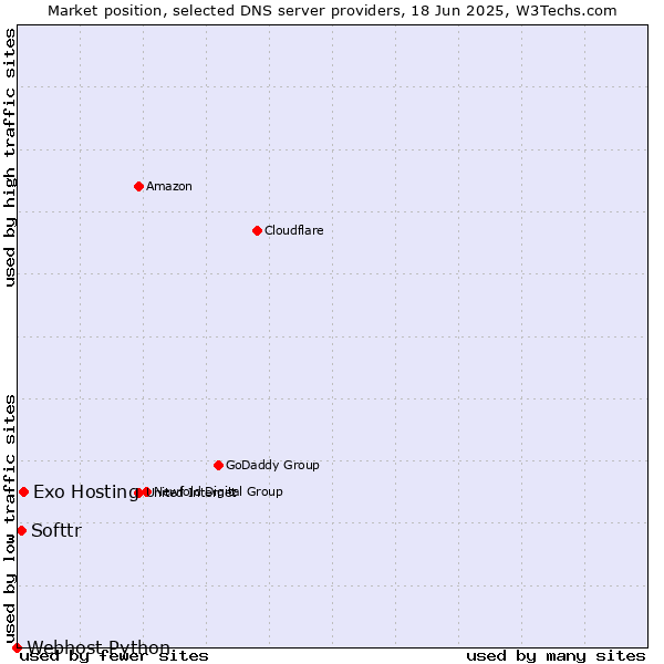 Market position of Exo Hosting vs. Softtr vs. Webhost Python