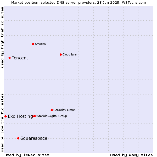 Market position of Squarespace vs. Tencent vs. Exo Hosting