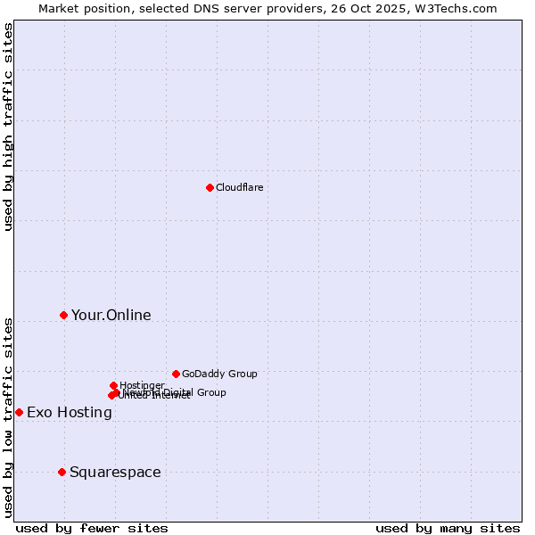 Market position of Your.Online vs. Squarespace vs. Exo Hosting