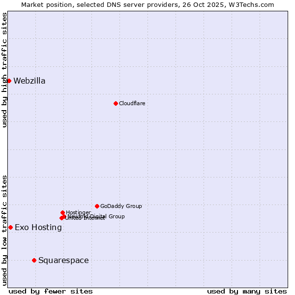 Market position of Squarespace vs. Exo Hosting vs. Webzilla