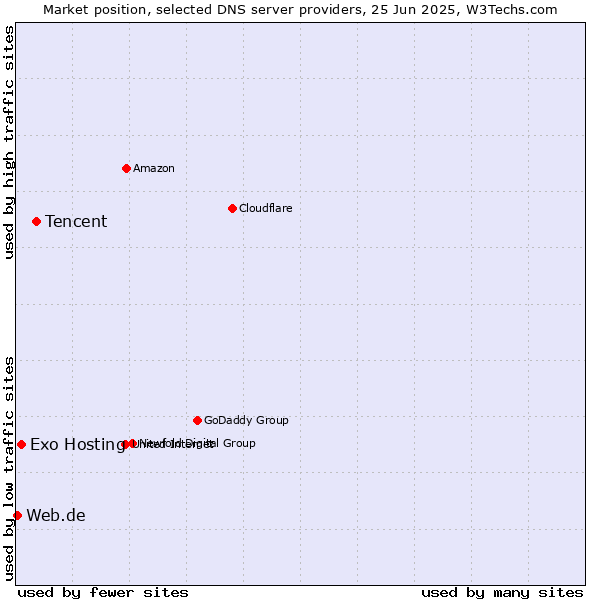Market position of Tencent vs. Exo Hosting vs. Web.de