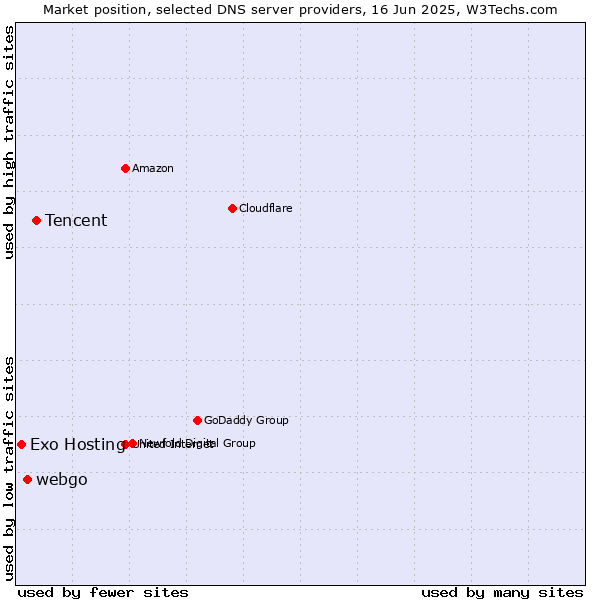 Market position of Tencent vs. webgo vs. Exo Hosting